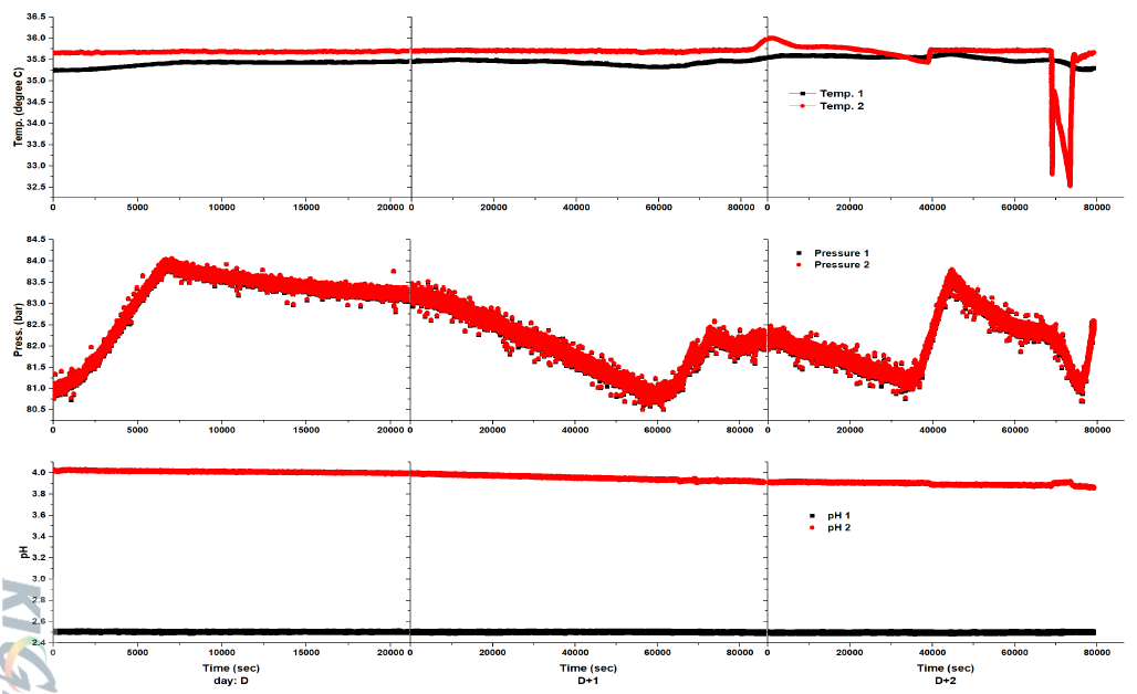 Fig. 3-2-29 의 실험장치 구축 후 첫 3 일간 시험가동에서의 온도, 압력, pH 변화