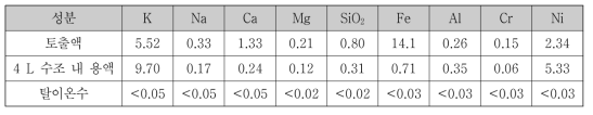 붉은 침전이 나타난 토출액, 4 L 수조 내 용액, 탈이온수 중 금속성분의 농도 (mg/L)