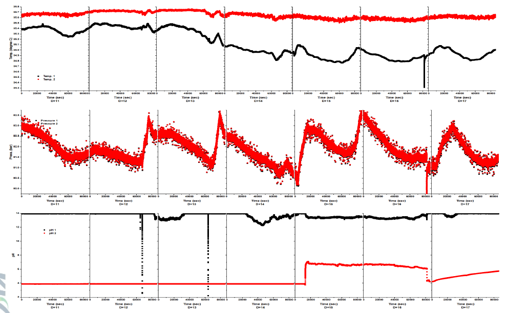 시험구동 11~17 일간의 온도, 압력, pH 변화. 압력과 온도 변화는 pH 1 의 급격한 상승원인 파악 과정에서 나타난 변화