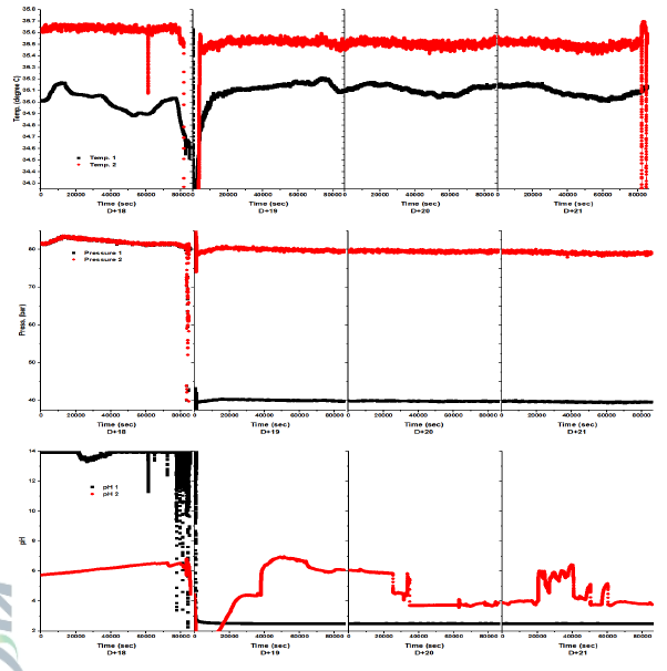 시험구동 18~21 일간의 온도, 압력, pH 변화. pH1 상승 문제해결을 위해 수조에 탈이온수 공급으로 압력 변화가 크게 나타남