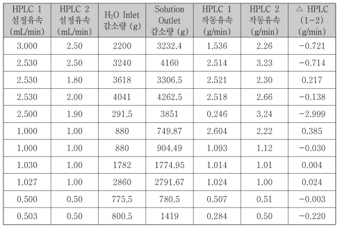 HPLC 펌프 설정유속에 대한 실제 작동유속 비교