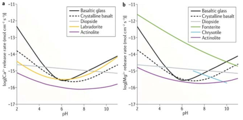 pH 변화에 따른 광물로부터 (a) Ca, (b) Mg 의 용출률 비교