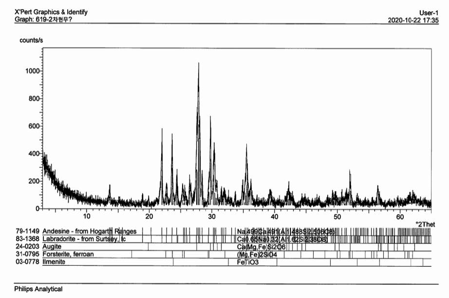 XRD pattern of basalt form Pyoseon area, Jeju