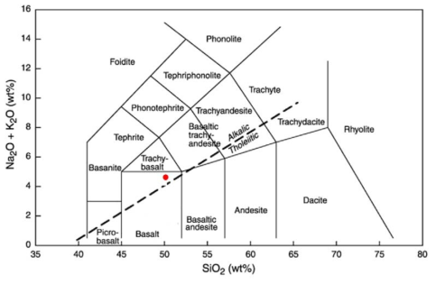 SiO2 vs Na2O + K2O diagram (Irvine and Baragar 1971: Cox et al. 1979: LeMaitre et al., 1989)