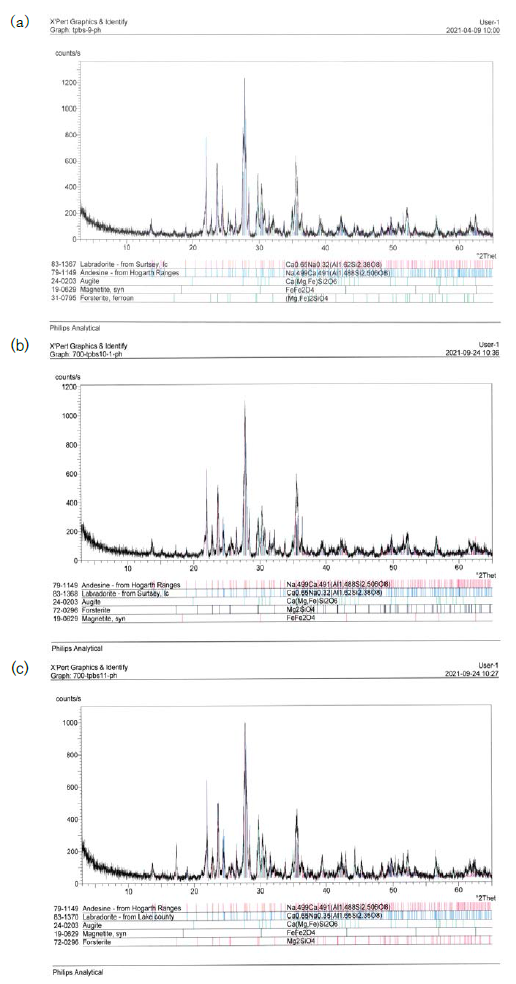 XRD patterns of the samples from mineral carbonation. (a) 1 month, (b) 3 months, (c) 6 months