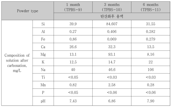 Chemical composition of the supernatant solution after mineral composition