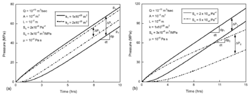 Constant-rate injection 경계조건에 의한 상류지와 하류지의 시간에 따른 이론적 압력변화. (a) 투수율을 다르게 했을 경우 기울기는 변하지 않지만 상류지와 하류지의 압력차이가 변함. (b) 비저류계수가 변할 경우 상류지와 하류지의 압력증가율이 다르게 나타남