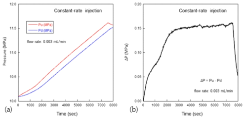 (a) 주입률 0.003mL/min 으로 샘플에 물을 주입하였을 때 상류지(Pu)와 하류지(Pd)의 압력 변화 및 (b) 두 지점간의 압력차이(ΔP)