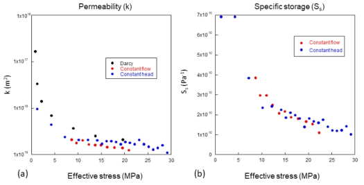 (a) 투수계수 측정결과 및 (b) 비저류계수 측정 결과