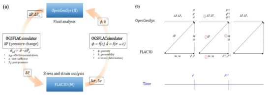 Linked OpenGeoSys and FLAC3D with an explicit sequential solution: (a) OGSFLAC design and (b) time-stepping simulation in OGSFLAC