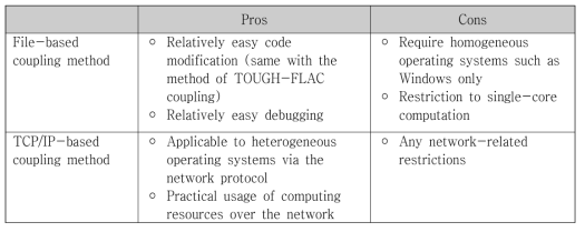 Comparison between file-based coupling method and TCP/IP-based coupling method