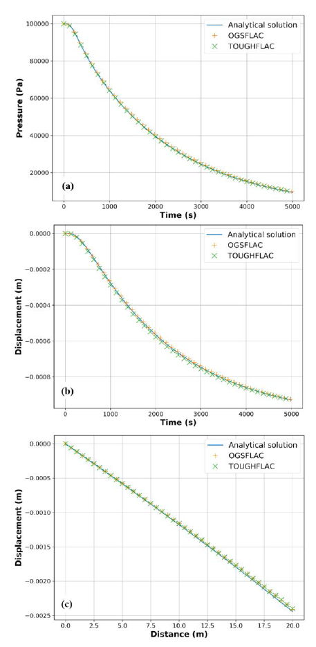 Results of the analytical solution, coupled module and TOUGH-FLAC simulation for a single-phase hydro-mechanical benchmark: (a) and (b) are pore pressure change and displacement change at x=8.0 m over time, and (c) is displacement at t=5,000 sec along the length