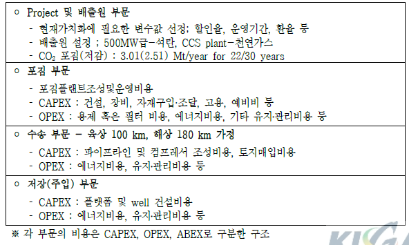 비용추정 기본모형의 가정