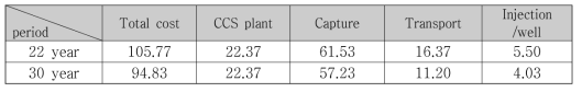 CO2CRC 모형과 기본모형의 시산 결과(US$/tCO2 avoided)