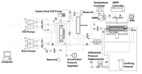 CO2-염수 주입 실험시스템의 전체 모식도