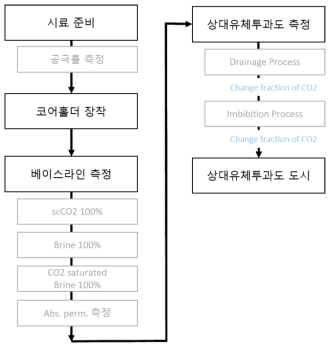 CO2-염수 주입 실험시스템의 전체 순서도