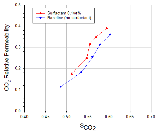CO2 주입속도에 따른 상대유체투과도 변화(시료 2)