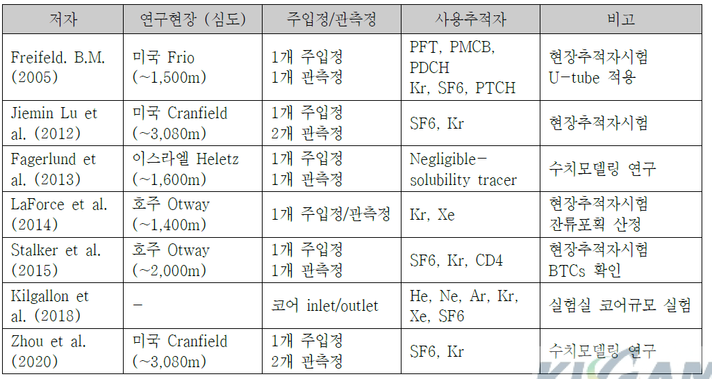 이산화탄소 지중저장 연구에서 추적자를 활용한 사례