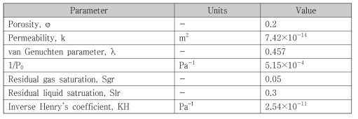 수치모델링에 사용된 파라미터 값