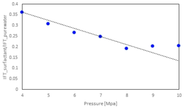 계면활성제 첨가 후 계면장력과 첨가 전 계면장력의 비. 파란원은 본 실험 연구 결과(0.1 wt%), 실선은 문헌에 발췌한 0.4 wt% 계면활성제 첨가 결과(Kim et al. 2014)