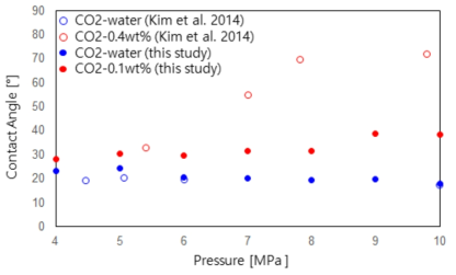 CO2 와 물(파란 원), CO2 와 0.1 wt%의 계면활성제 수용액(빨간 원)의 계면장력(온도 25℃). 속이 빈 파란 원은 문헌에 발췌한 CO2 와 물의 계면장력 범위. 속이 빈 붉은원은 문헌에서 발췌한 CO2 와 0.4 wt%의 계면활성제 수용액의 계면장력 (Kim et al. 2014)