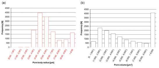 공극방의 크기 분포: (a) 직경, (b) 부피