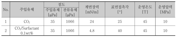 상대 유체 투과도 측정을 위한 입력 변수