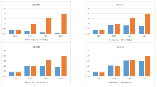 Measured and calculated calcite weights according to various urease and urea/ Ca conce