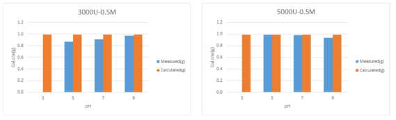 Effect of initial pH on urea hydrolysis