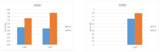 Effect of temperature on urea hydrolysis