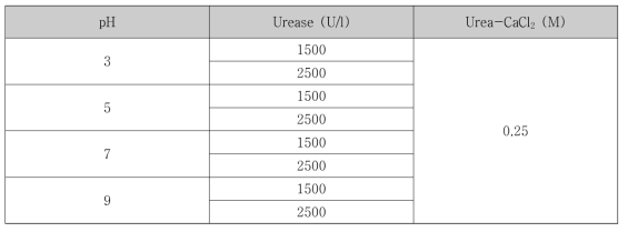실험 pH 조건