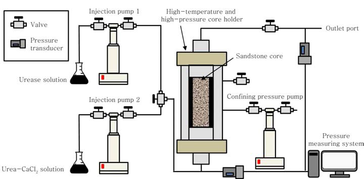 Schematic view for core-plugging experiment