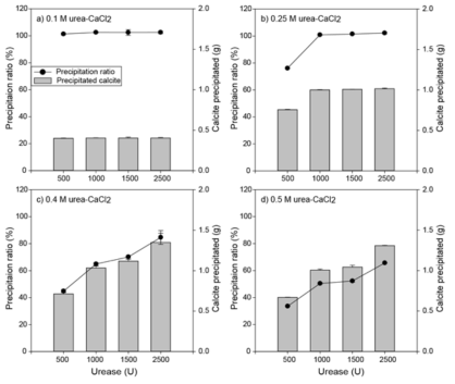 The precipitation ratio and amount of precipitated calcite in a) 0.1 M, b) 0.25 M, c) 0.4 M, and d) 0.5 M urea-CaCl2 according to the urease concentrations