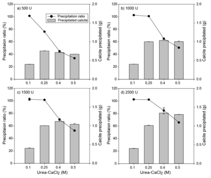 The precipitation ratio and amount of precipitated calcite in a) 500 U/l, b) 1000 U/l, c) 1500 U/l, and d) 2500 U/l urease according to the urea-CaCl2 concentrations