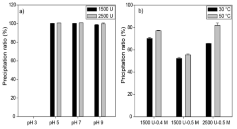 Changes in the precipitation ratios according to a) initial pH and b) temperature