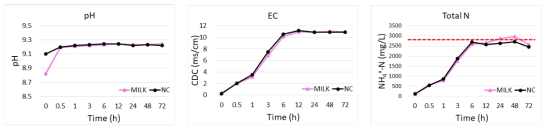 The changes in pH, EC, and total N concentrations with skim milk (MILK) and without skim milk (NC) according to time