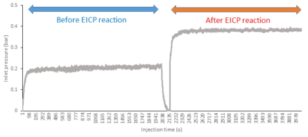 The change in injection pressure of berea sandstone core before and after EICP reaction