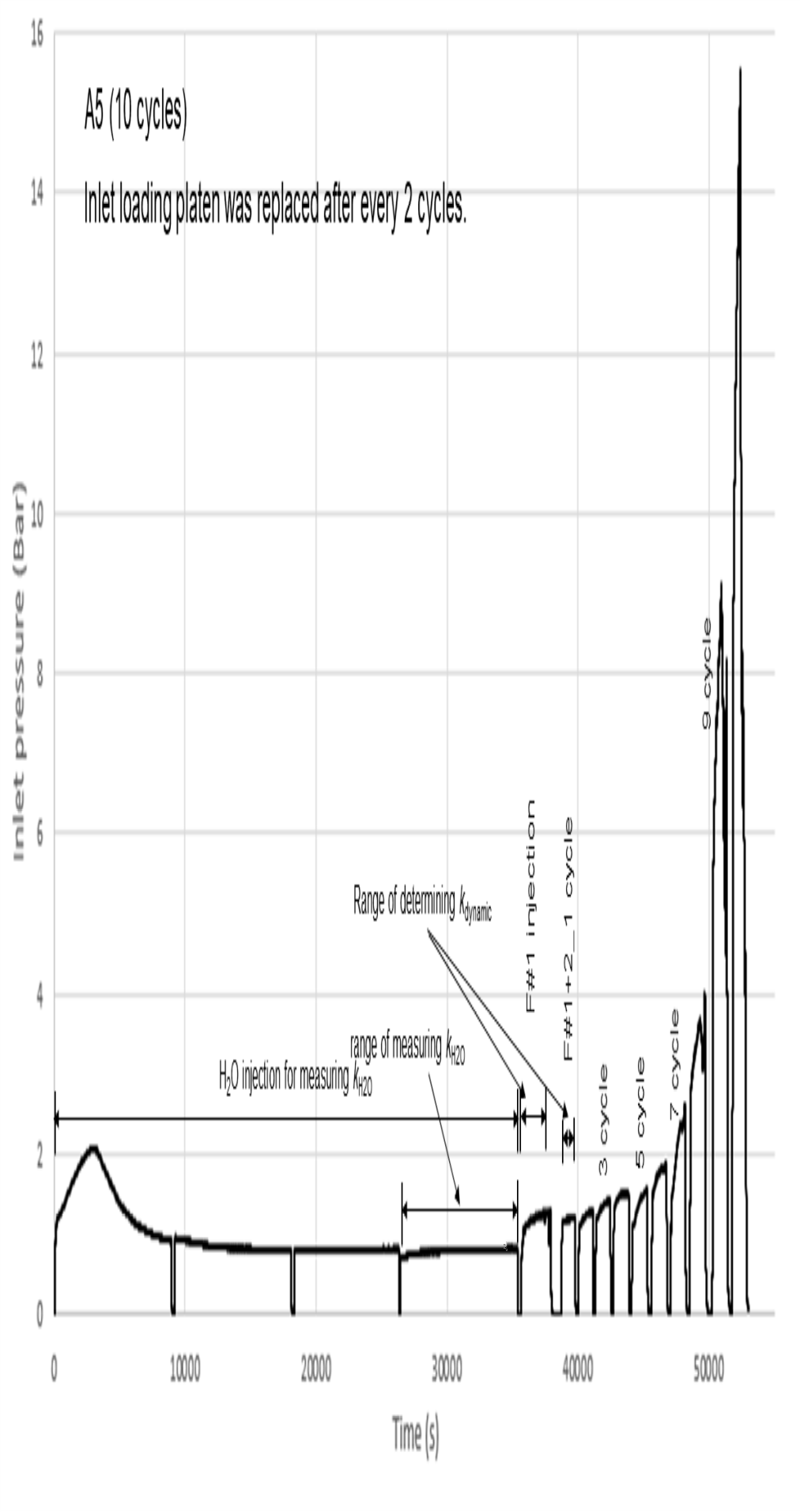 Pressure vs Time measured during the chemical treatment of A5 (10 cycles) sample
