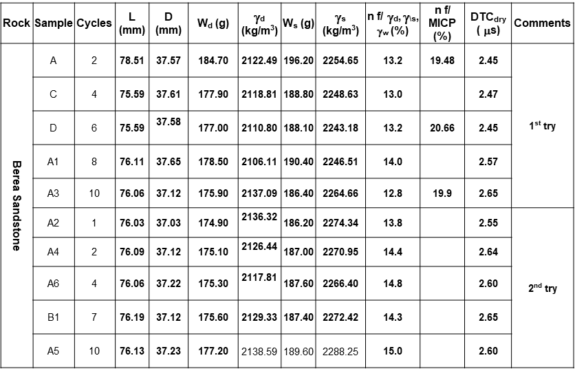 Physical properties of Berea sandstone before the test of microbiologically-induced calcium carbonate precipitation