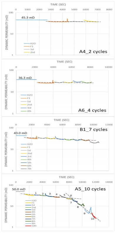 Variation of dynamic permeability with the cycles of injection/chemical reaction