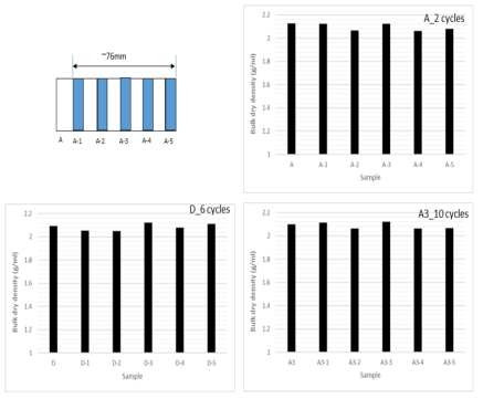 Variation of bulk dry density of the samples before and after the chemical reaction