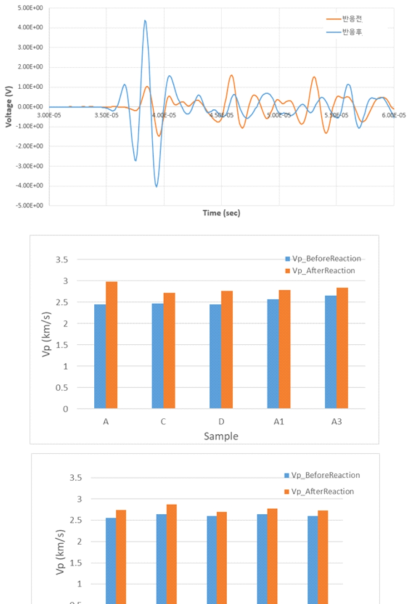 Variation of P-wave velocity measured before and after the chemical treatment