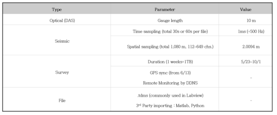 장기 분지 iDAS를 이용한 광섬유 모니터링 자료 획득 변수