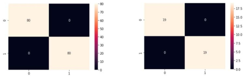 정규화된 자료에 합성곱신경망을 적용한 결과, 트레이닝(왼쪽), 테스트(오른쪽)