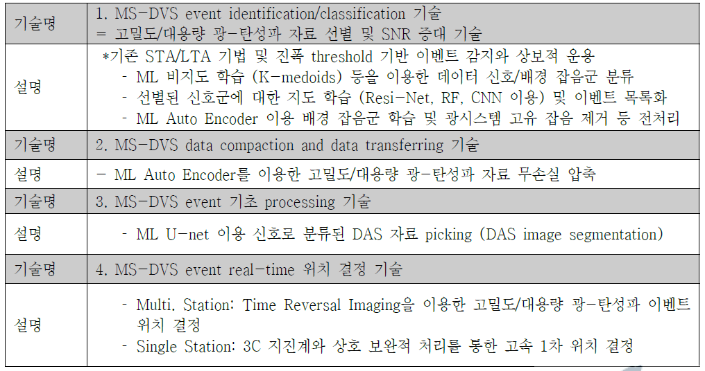 기계학습을 이용한 자동화를 위한 최적 기술