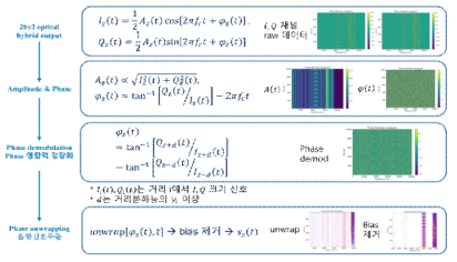 위상 추출 알고리즘 개요도