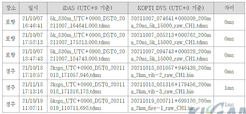 동일 트리거 신호로 동시에 시작한 iDAS, KOPTI DVS의 시간 데이터 비교