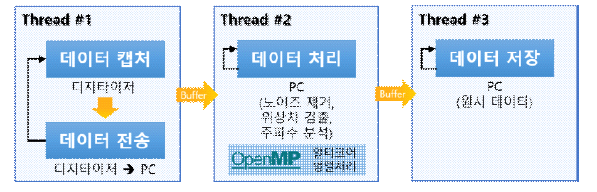 다중 스레드 및 병렬처리 구성 개요