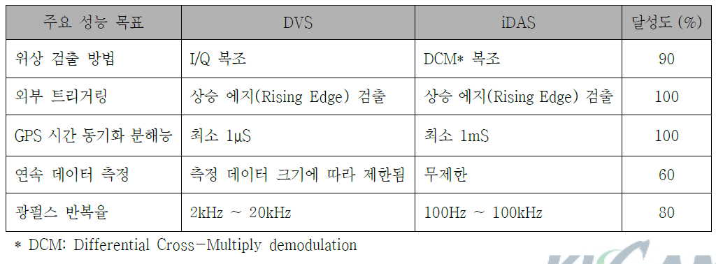 DVS 주요 성능목표 및 상용 iDAS 대비 성능 목표 달성도