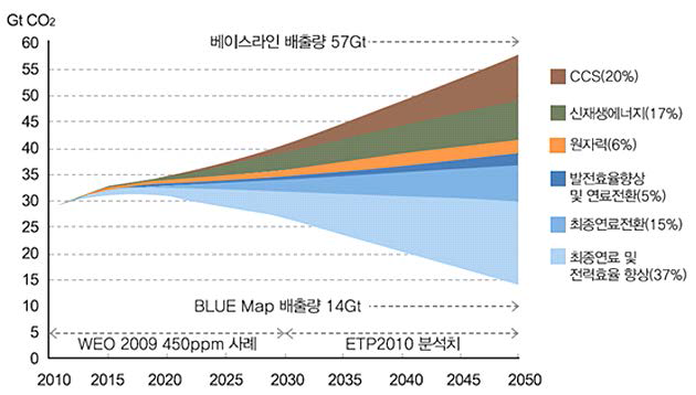 CCS 는 ′50 년에 전체 온실가스 감축량의 약 20%까지 담당할 것으로 예측